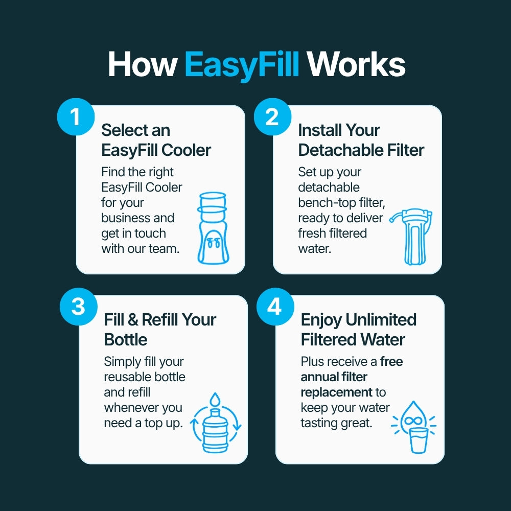 How Just Water's EasyFill/Fill-Your-Own Works