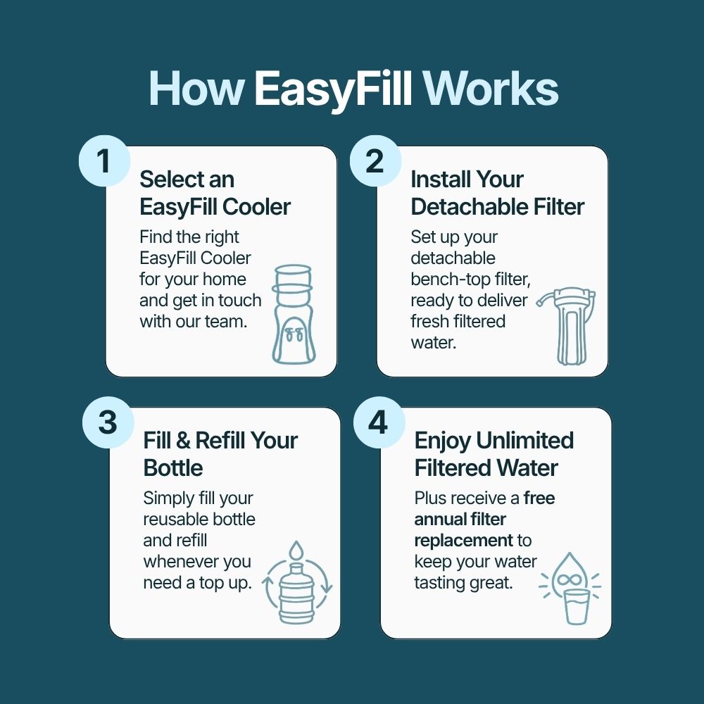 How Just Water's Eady-Fill/Fill-Your-Own works